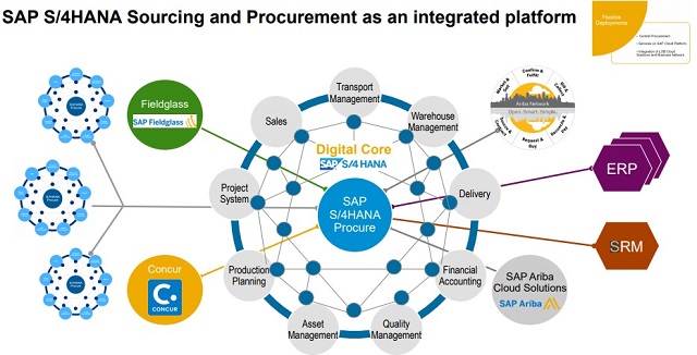 Indo Asia Global Technology deliver “SAP HANA, S/4 HANA, & SAP Business One” ERP Solution “World’s # 1 ERP for Small , Mid-Size & Large Enterprises” in a way that maximizes impact for business and delivers our resources in the most cost-effective way